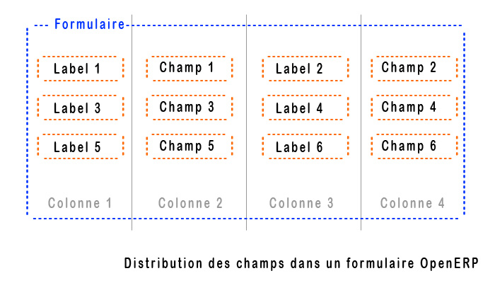 Distribution of the fields in a form with <group> tag and  col=4 attribute