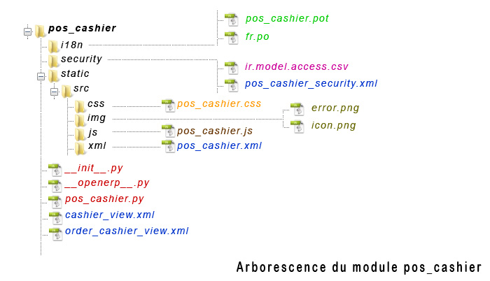 pos_cashier file tree